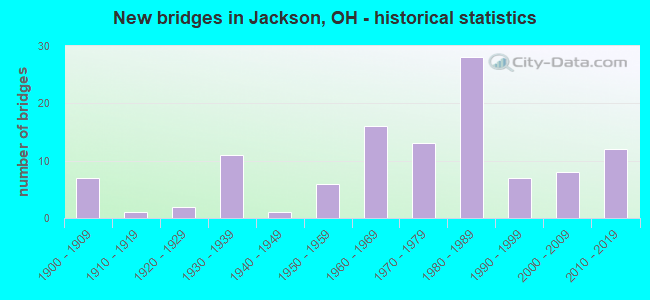 New bridges in Jackson, OH - historical statistics