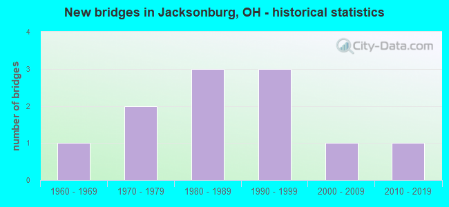 New bridges in Jacksonburg, OH - historical statistics