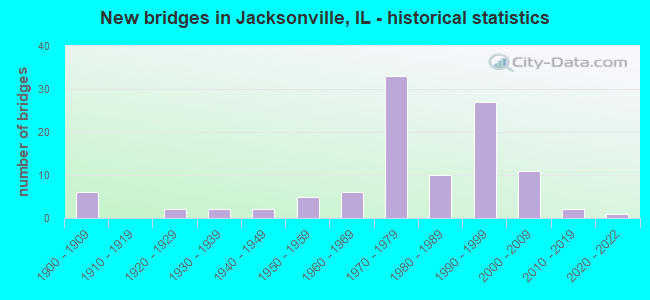 New bridges in Jacksonville, IL - historical statistics