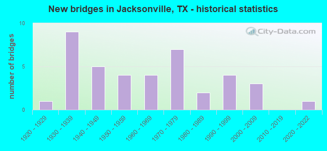 New bridges in Jacksonville, TX - historical statistics