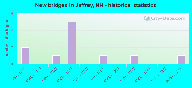 New bridges in Jaffrey, NH - historical statistics