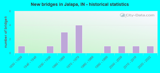 New bridges in Jalapa, IN - historical statistics