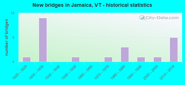 New bridges in Jamaica, VT - historical statistics