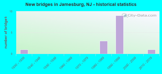 New bridges in Jamesburg, NJ - historical statistics