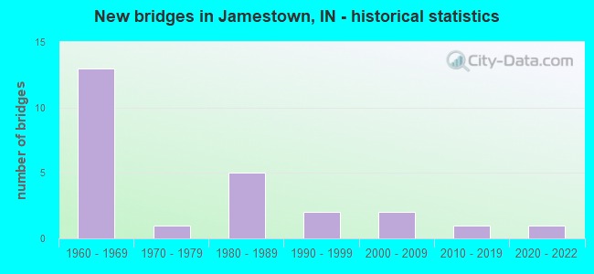 New bridges in Jamestown, IN - historical statistics
