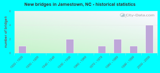 New bridges in Jamestown, NC - historical statistics