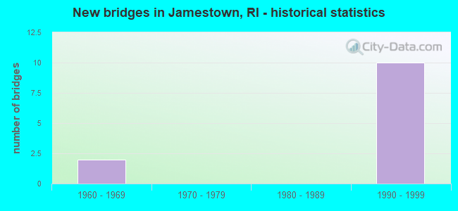 New bridges in Jamestown, RI - historical statistics