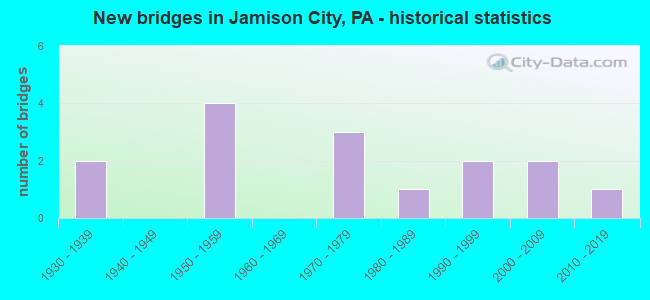 New bridges in Jamison City, PA - historical statistics