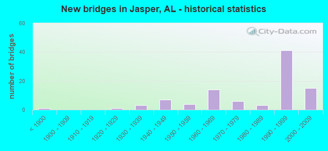 New bridges in Jasper, AL - historical statistics