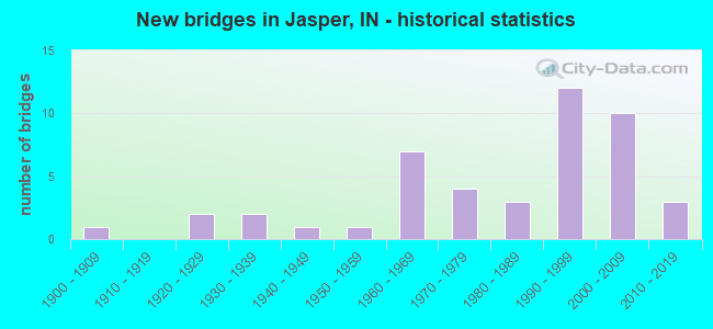 New bridges in Jasper, IN - historical statistics