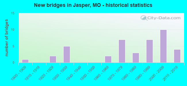 New bridges in Jasper, MO - historical statistics