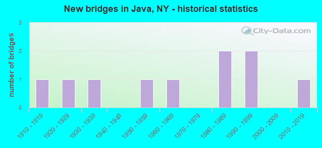 New bridges in Java, NY - historical statistics