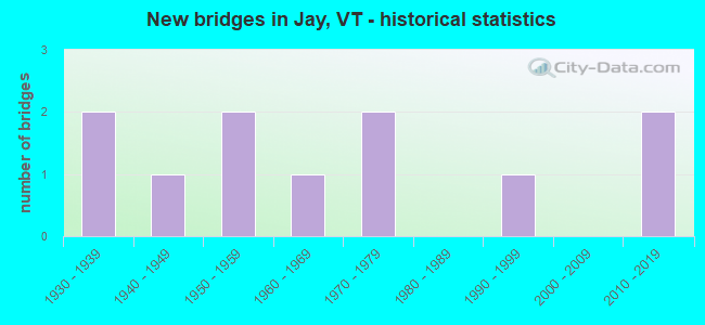 New bridges in Jay, VT - historical statistics