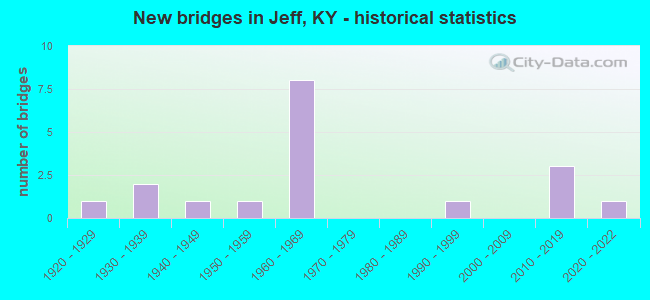 New bridges in Jeff, KY - historical statistics