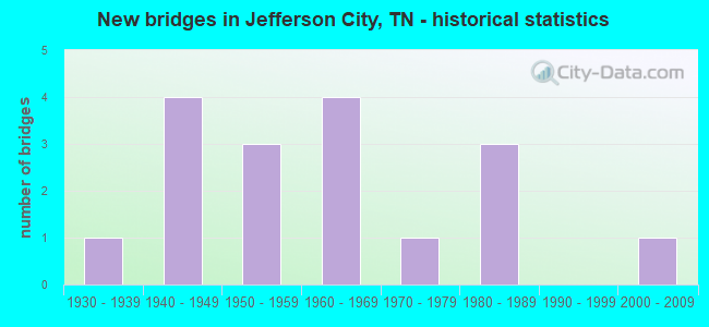 New bridges in Jefferson City, TN - historical statistics