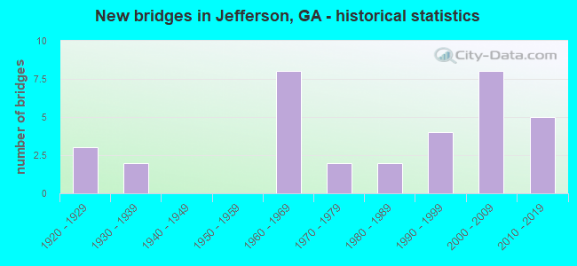New bridges in Jefferson, GA - historical statistics