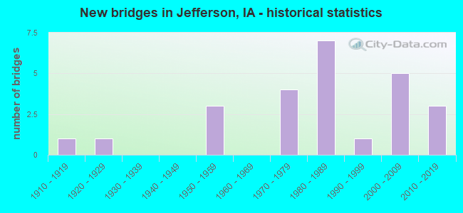 New bridges in Jefferson, IA - historical statistics
