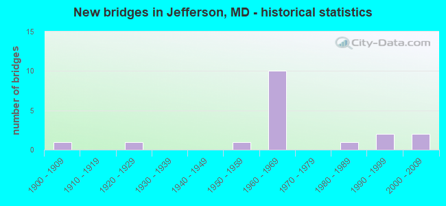 New bridges in Jefferson, MD - historical statistics