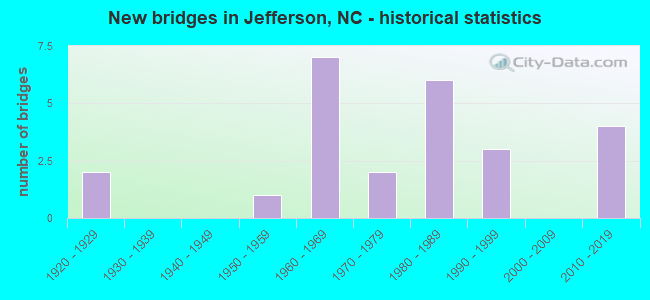 New bridges in Jefferson, NC - historical statistics