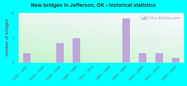 New bridges in Jefferson, OK - historical statistics