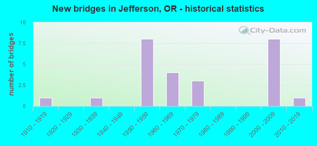 New bridges in Jefferson, OR - historical statistics