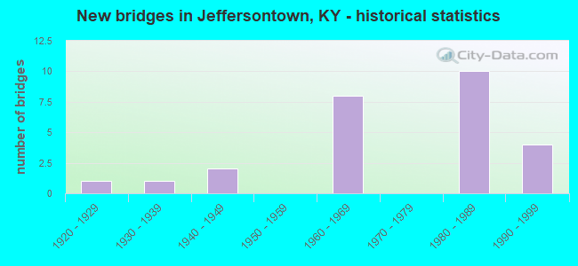New bridges in Jeffersontown, KY - historical statistics