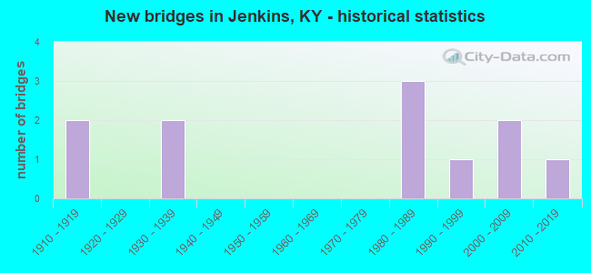 New bridges in Jenkins, KY - historical statistics