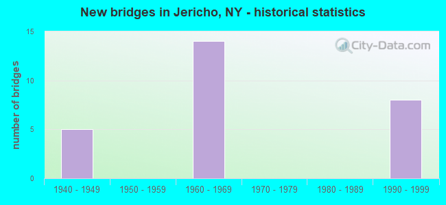 New bridges in Jericho, NY - historical statistics