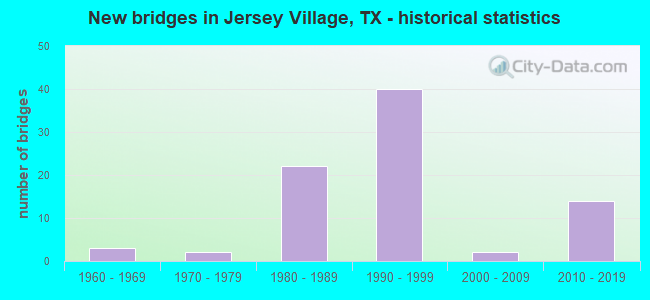 New bridges in Jersey Village, TX - historical statistics