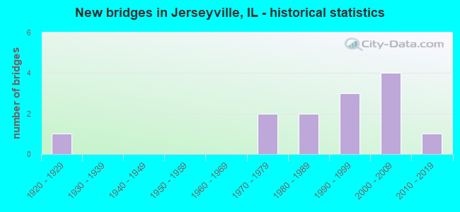 New bridges in Jerseyville, IL - historical statistics