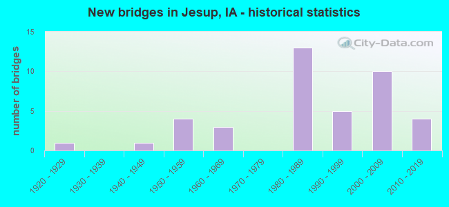 New bridges in Jesup, IA - historical statistics