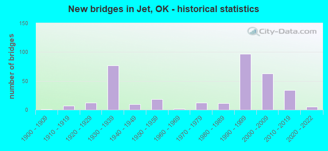 New bridges in Jet, OK - historical statistics