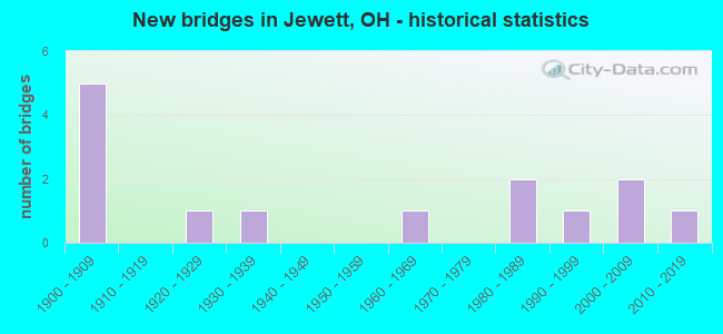 New bridges in Jewett, OH - historical statistics