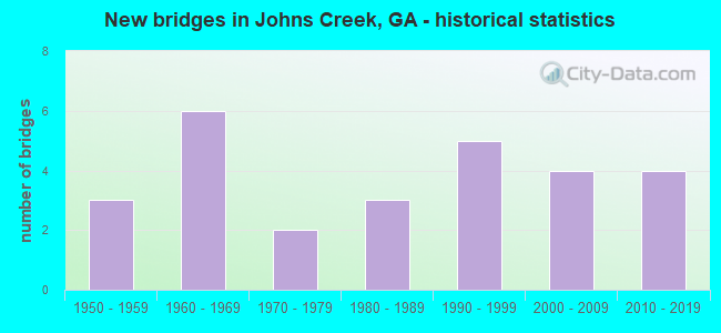 New bridges in Johns Creek, GA - historical statistics