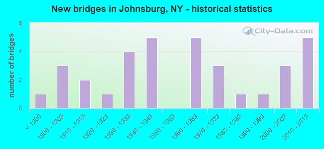 New bridges in Johnsburg, NY - historical statistics