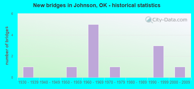 New bridges in Johnson, OK - historical statistics