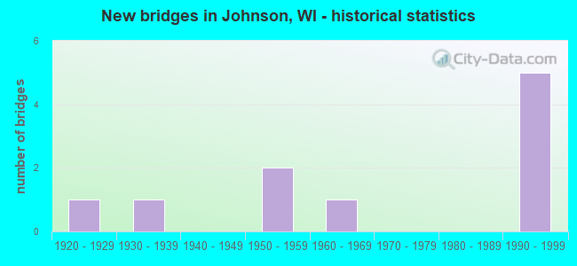 New bridges in Johnson, WI - historical statistics