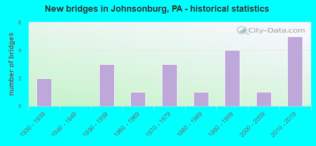 New bridges in Johnsonburg, PA - historical statistics