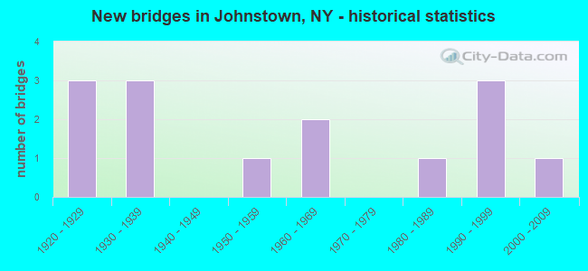 New bridges in Johnstown, NY - historical statistics