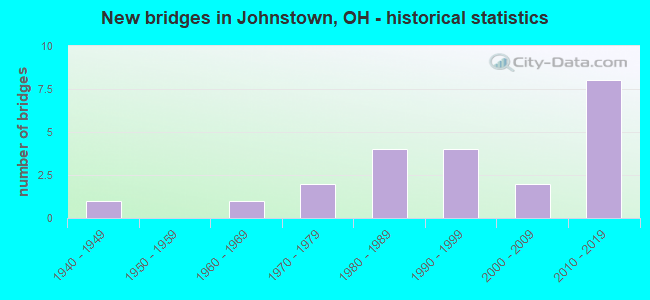 New bridges in Johnstown, OH - historical statistics