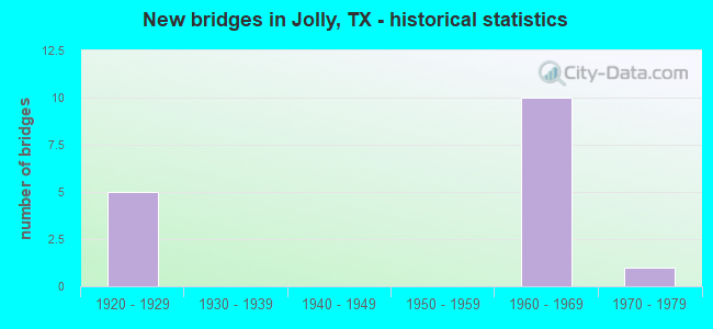 New bridges in Jolly, TX - historical statistics