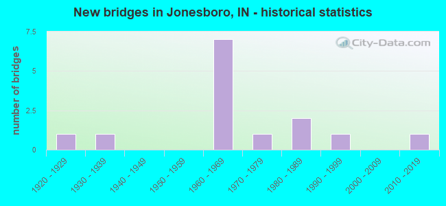 New bridges in Jonesboro, IN - historical statistics