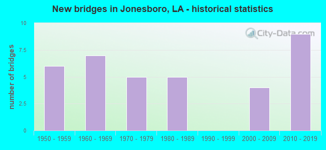 New bridges in Jonesboro, LA - historical statistics
