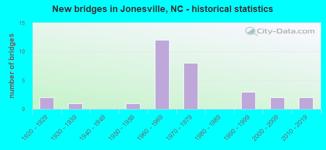 New bridges in Jonesville, NC - historical statistics