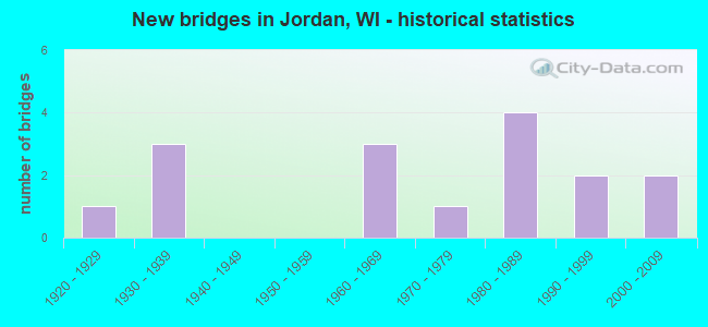 New bridges in Jordan, WI - historical statistics
