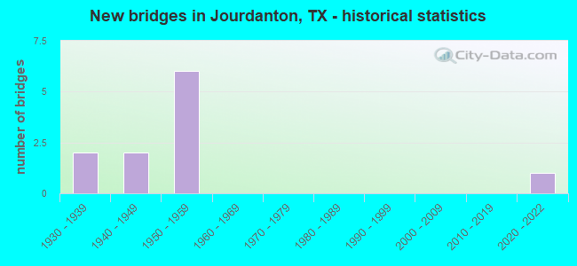 New bridges in Jourdanton, TX - historical statistics