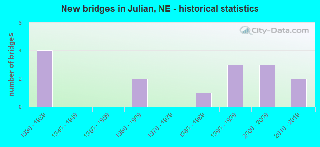 New bridges in Julian, NE - historical statistics