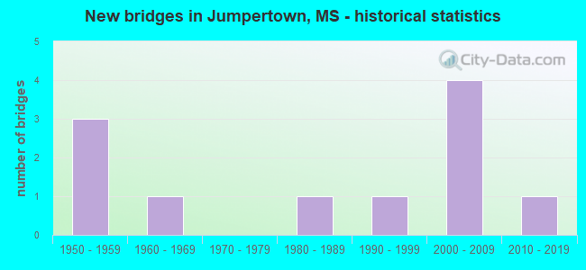 New bridges in Jumpertown, MS - historical statistics