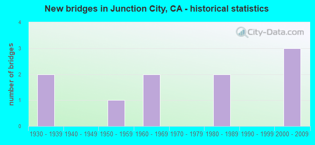 New bridges in Junction City, CA - historical statistics