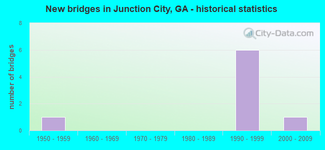 New bridges in Junction City, GA - historical statistics